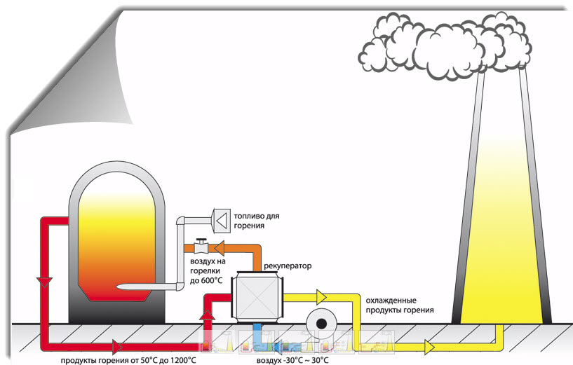 Нагрев воздуха. Дымовая труба тепловой пушки. Рекуператоры воздуха от газового котла. Рекуператор, 2 - горелка: 3 - океан для отвода продуктов сгорания. Рекуперация на горение радиационных трубах в ТЕРМР.печах.