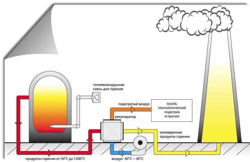 Сгорание воздуха. Схема котельной установки для сжигания природного газа. Схема установки утилизации теплоты дымовых газов. Печь регенерации газа для нагрева схема. Утилизатор тепла схема.